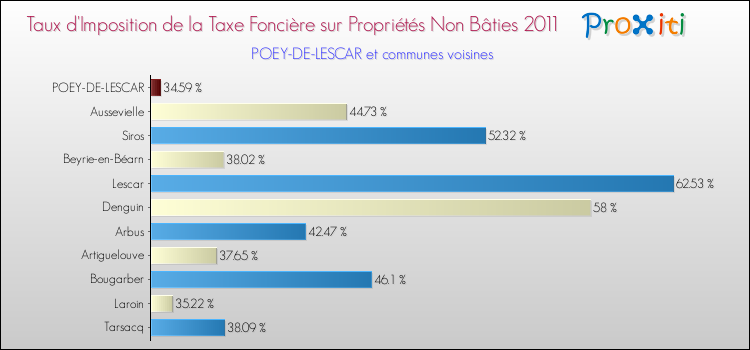 Taux d'imposition de la taxe foncière sur les immeubles et terrains non batis 2011 pour POEY-DE-LESCAR et les communes proches Comparaison des taux d'imposition de la taxe foncière sur les immeubles et terrains non batis 2011 pour POEY-DE-LESCAR et les communes voisines