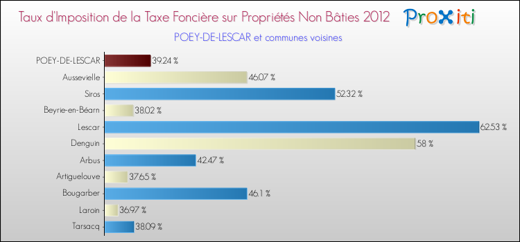 Taux d'imposition de la taxe foncière sur les immeubles et terrains non batis 2012 pour POEY-DE-LESCAR et les communes proches Comparaison des taux d'imposition de la taxe foncière sur les immeubles et terrains non batis 2012 pour POEY-DE-LESCAR et les communes voisines