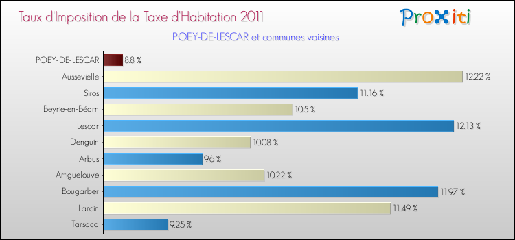 Taux d'imposition de la taxe d'habitation 2011 pour POEY-DE-LESCAR et les communes proches Comparaison des taux d'imposition de la taxe d'habitation 2011 pour POEY-DE-LESCAR et les communes voisines