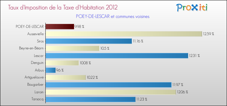 Taux d'imposition de la taxe d'habitation 2012 pour POEY-DE-LESCAR et les communes proches Comparaison des taux d'imposition de la taxe d'habitation 2012 pour POEY-DE-LESCAR et les communes voisines