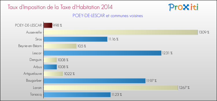 Taux d'imposition de la taxe d'habitation 2014 pour POEY-DE-LESCAR et les communes proches Comparaison des taux d'imposition de la taxe d'habitation 2014 pour POEY-DE-LESCAR et les communes voisines