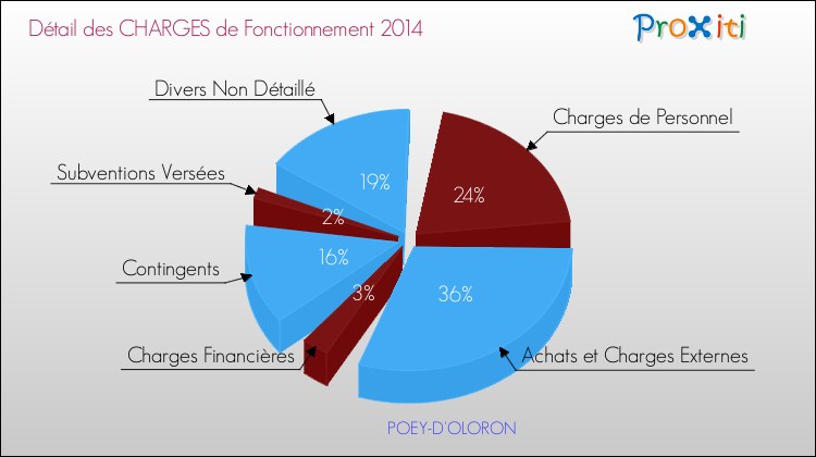 Décomposition des Charges de Fonctionnement 2014 de la commune de POEY-D'OLORON Charges de Fonctionnement 2014 pour la commune de POEY-D'OLORON
