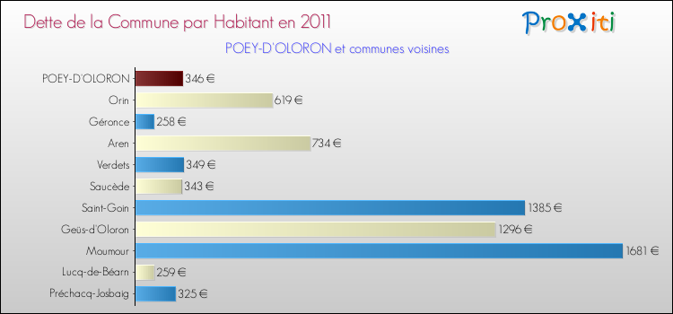 Dette par habitant de la commune en 2011 pour POEY-D'OLORON et les communes proches Comparaison de la dette par habitant de la commune en 2011 pour POEY-D'OLORON et les communes voisines