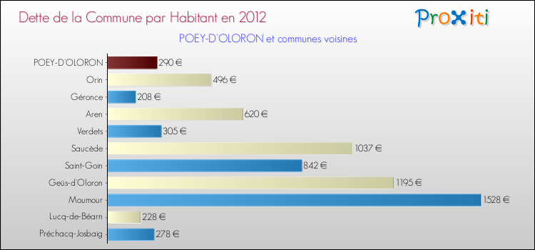 Dette par habitant de la commune en 2012 pour POEY-D'OLORON et les communes proches Comparaison de la dette par habitant de la commune en 2012 pour POEY-D'OLORON et les communes voisines