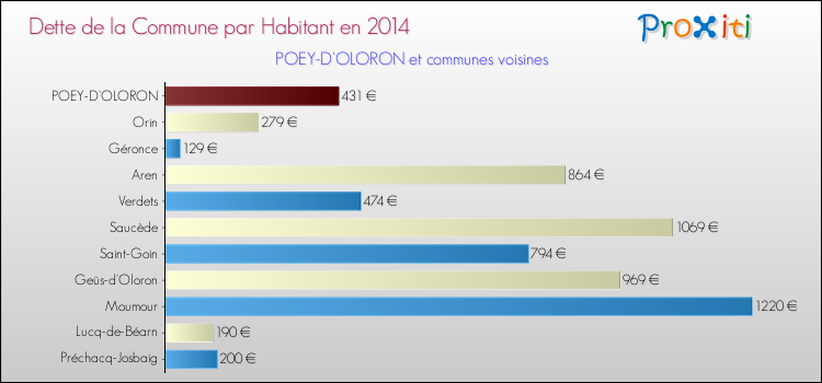 Dette par habitant de la commune en 2014 pour POEY-D'OLORON et les communes proches Comparaison de la dette par habitant de la commune en 2014 pour POEY-D'OLORON et les communes voisines
