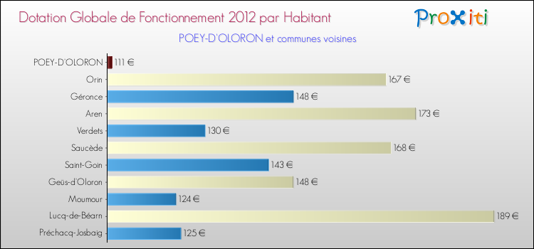 Montant des dotations globales de fonctionnement DGF par Habitant pour POEY-D'OLORON et les communes proches Comparaison des des dotations globales de fonctionnement DGF par habitant pour POEY-D'OLORON et les communes voisines