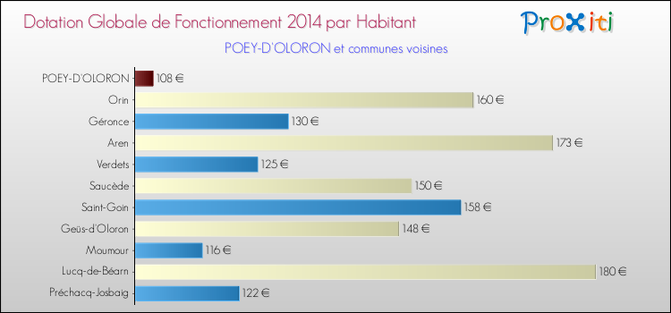 Montant des dotations globales de fonctionnement DGF par Habitant pour POEY-D'OLORON et les communes proches en 2014. Comparaison des des dotations globales de fonctionnement DGF par habitant pour POEY-D'OLORON et les communes voisines en 2014.