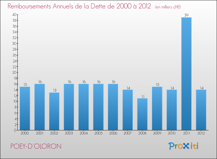 Evolution de l'annuité de la dette pour la commune de POEY-D'OLORON de 2000 à 2012 Annuités de la dette pour POEY-D'OLORON de 2000 à 2012