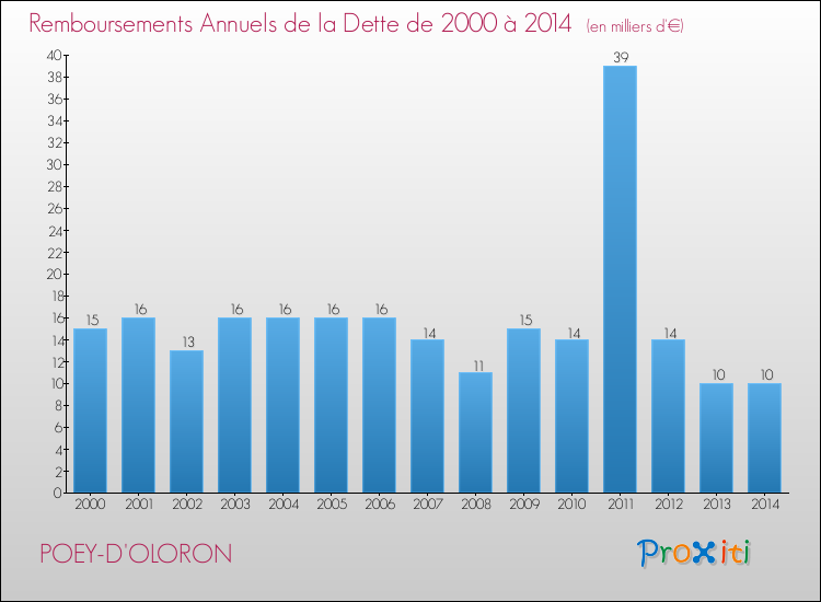 Evolution de l'annuité de la dette pour la commune de POEY-D'OLORON de 2000 à 2014 Annuités de la dette pour POEY-D'OLORON de 2000 à 2014