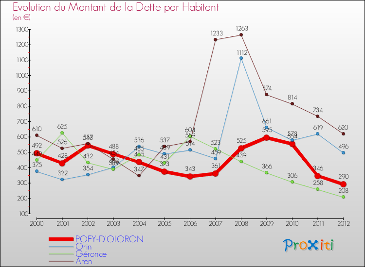 Evolution de la dette par habitant pour la commune de POEY-D'OLORON et les communes proches de 2000 à 2012 Comparaison de la dette par habitant pour POEY-D'OLORON et les communes voisines de 2000 à 2012