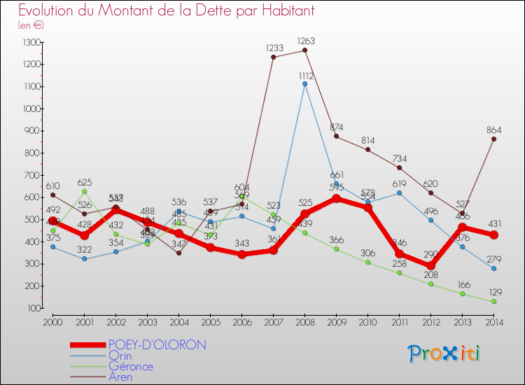 Evolution de la dette par habitant pour la commune de POEY-D'OLORON et les communes proches de 2000 à 2014 Comparaison de la dette par habitant pour POEY-D'OLORON et les communes voisines de 2000 à 2014