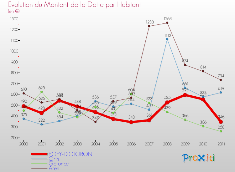 Evolution de la dette par habitant pour la commune de POEY-D'OLORON et les communes proches Comparaison de la dette par habitant pour POEY-D'OLORON et les communes voisines