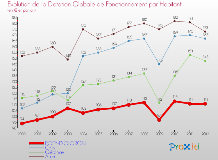 Evolution et montant de la dotation globale de fonctionnement par Habitant pour POEY-D'OLORON et les communes proches Comparaison des dotations globales de fonctionnement par habitant pour POEY-D'OLORON et les communes voisines