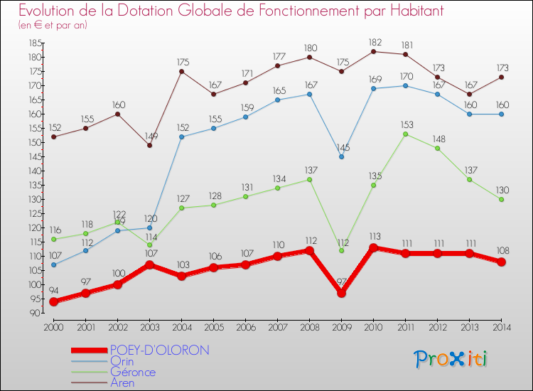 Evolution et montant de la dotation globale de fonctionnement par Habitant pour POEY-D'OLORON et les communes proches de 2000 à 2014. Comparaison des dotations globales de fonctionnement par habitant pour POEY-D'OLORON et les communes voisines de 2000 à 2014.