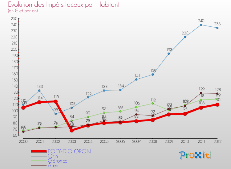 Evolution et montant des impôts locaux par Habitant pour POEY-D'OLORON et les communes proches Comparaison des impôts locaux par habitant pour POEY-D'OLORON et les communes voisines