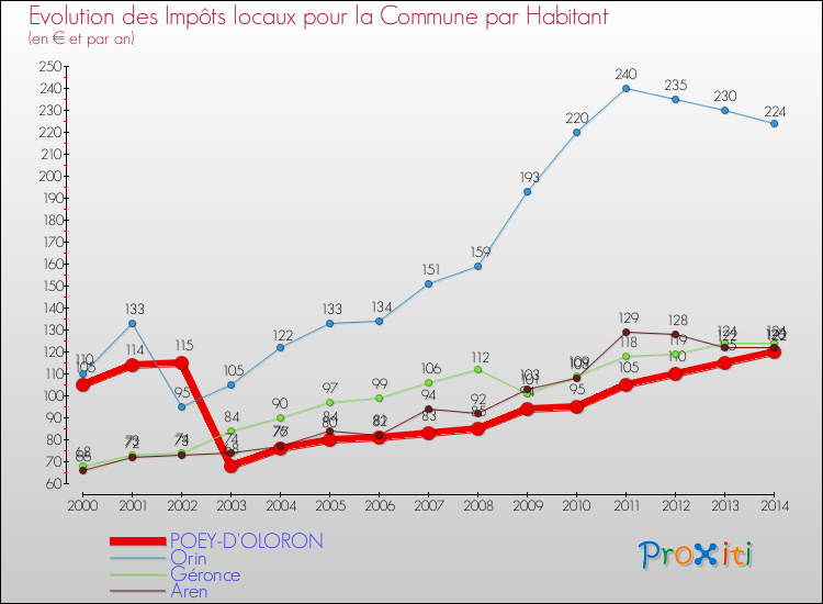 Evolution et montant des impôts locaux par Habitant pour POEY-D'OLORON et les communes proches de 2000 à 2014 Comparaison des impôts locaux par habitant pour POEY-D'OLORON et les communes voisines de 2000 à 2014