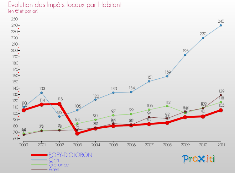 Evolution et montant des impôts locaux par Habitant pour POEY-D'OLORON et les communes proches Comparaison des impôts locaux par habitant pour POEY-D'OLORON et les communes voisines