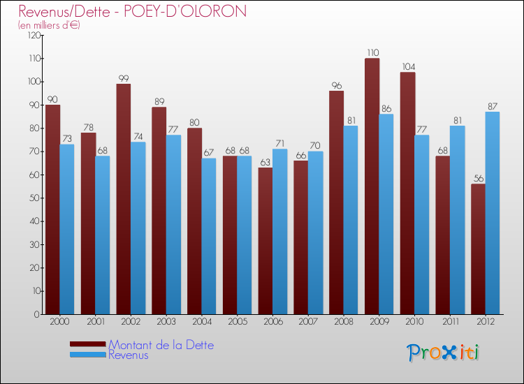 Evolution comparée de la dette et des revenus pour la commune de POEY-D'OLORON de 2000 à 2012 Comparaison de la dette et des revenus pour POEY-D'OLORON de 2000 à 2012