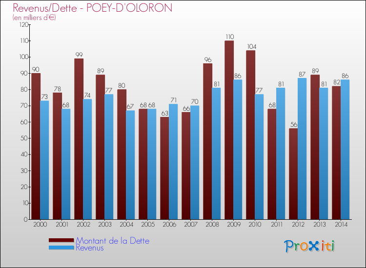 Evolution comparée de la dette et des revenus pour la commune de POEY-D'OLORON de 2000 à 2014 Comparaison de la dette et des revenus pour POEY-D'OLORON de 2000 à 2014