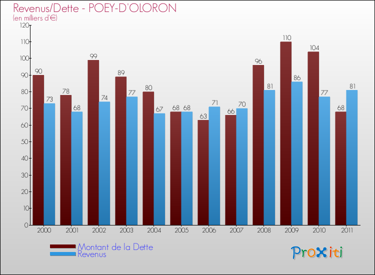 Evolution comparée de la dette et des revenus pour la commune de POEY-D'OLORON de 2000 à 2011 Comparaison de la dette et des revenus pour POEY-D'OLORON de 2000 à 2011