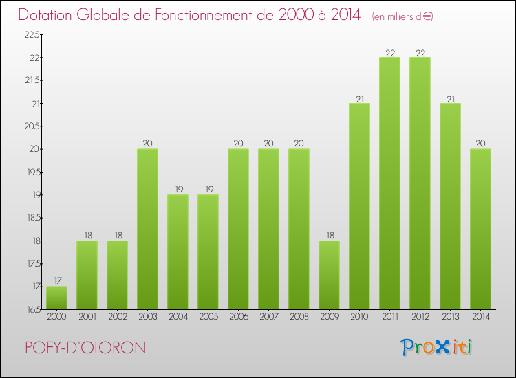 Evolution du montant de la Dotation Globale de Fonctionnement pour la commune de POEY-D'OLORON de 2000 à 2014 Evolution du montant de la Dotation Globale de Fonctionnement pour POEY-D'OLORON de 2000 à 2014