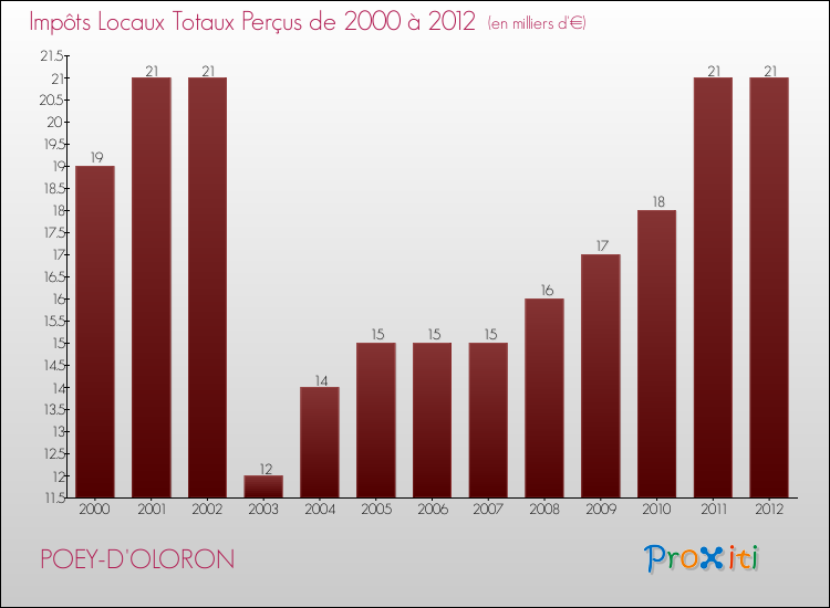 Evolution des Impôts Locaux pour la commune de POEY-D'OLORON de 2000 à 2012 Evolution des Impôts Locaux pour POEY-D'OLORON de 2000 à 2012