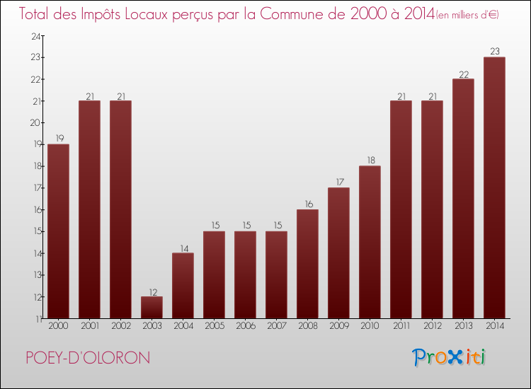 Evolution des Impôts Locaux pour la commune de POEY-D'OLORON de 2000 à 2014 Evolution des Impôts Locaux pour POEY-D'OLORON de 2000 à 2014