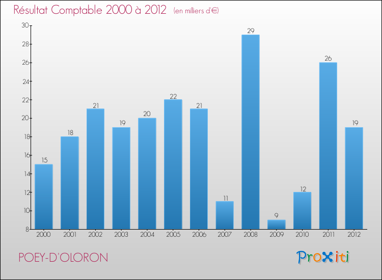Evolution du résultat comptable pour la commune de POEY-D'OLORON de 2000 à 2012 Evolution du résultat comptable pour POEY-D'OLORON de 2000 à 2012