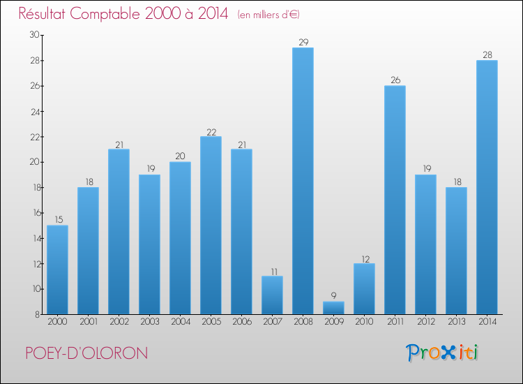 Evolution du résultat comptable pour la commune de POEY-D'OLORON de 2000 à 2014 Evolution du résultat comptable pour POEY-D'OLORON de 2000 à 2014