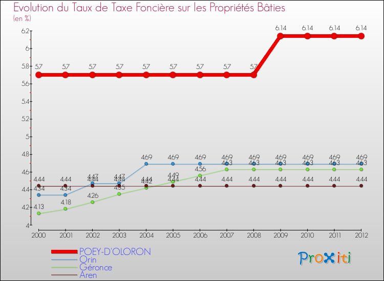 Evolution du taux de la taxe foncière sur le bati pour POEY-D'OLORON et les communes proches de 2000 à 2012 Comparaison des taux de taxe foncière sur le bati pour POEY-D'OLORON et les communes voisines de 2000 à 2012