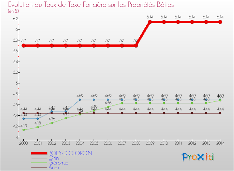 Evolution du taux de la taxe foncière sur le bati pour POEY-D'OLORON et les communes proches de 2000 à 2014 Comparaison des taux de taxe foncière sur le bati pour POEY-D'OLORON et les communes voisines de 2000 à 2014