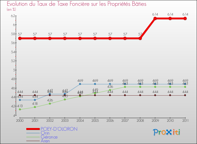 Evolution du taux de la taxe foncière sur le bati pour POEY-D'OLORON et les communes proches Comparaison des taux de taxe foncière sur le bati pour POEY-D'OLORON et les communes voisines