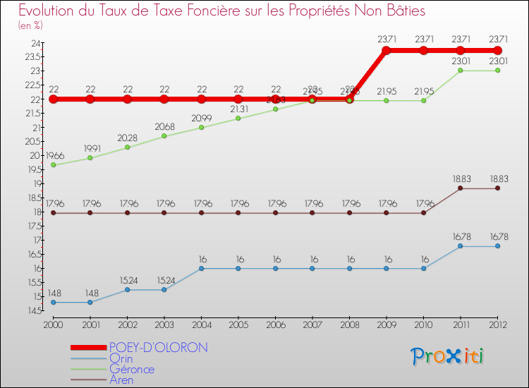 Evolution du taux de la taxe foncière sur les immeubles et terrains non batis pour POEY-D'OLORON et les communes proches de 2000 à 2012 Comparaison des taux de la taxe foncière sur les immeubles et terrains non batis pour POEY-D'OLORON et les communes voisines de 2000 à 2012