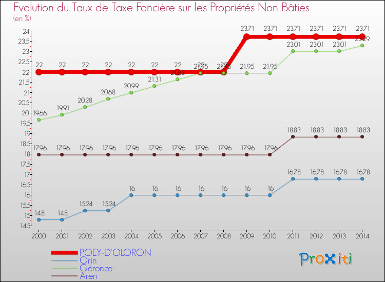 Evolution du taux de la taxe foncière sur les immeubles et terrains non batis pour POEY-D'OLORON et les communes proches de 2000 à 2014 Comparaison des taux de la taxe foncière sur les immeubles et terrains non batis pour POEY-D'OLORON et les communes voisines de 2000 à 2014