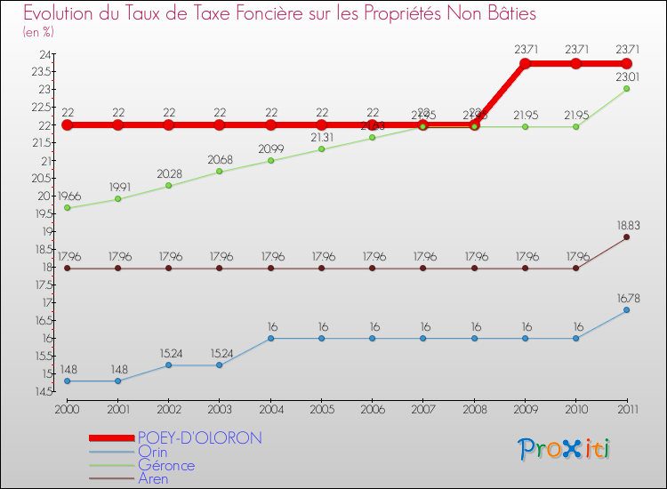 Evolution du taux de la taxe foncière sur les immeubles et terrains non batis pour POEY-D'OLORON et les communes proches Comparaison des taux de la taxe foncière sur les immeubles et terrains non batis pour POEY-D'OLORON et les communes voisines