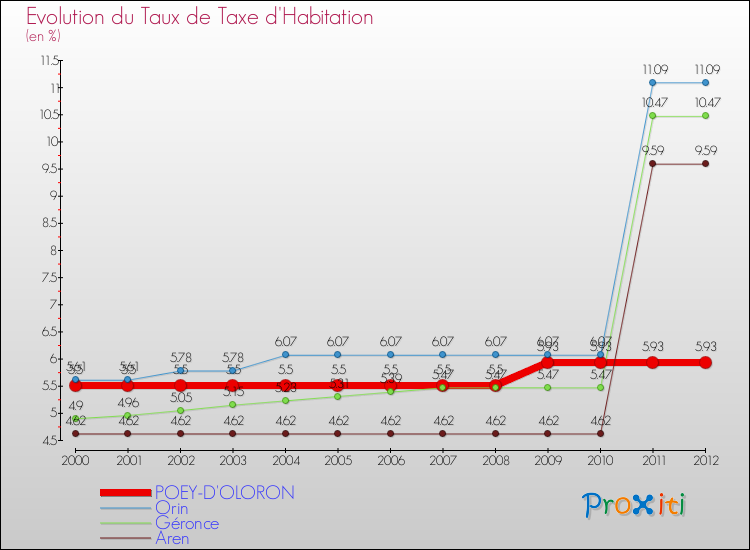 Evolution du taux de la taxe d'habitation pour POEY-D'OLORON et les communes proches Comparaison des taux de la taxe d'habitation pour POEY-D'OLORON et les communes voisines