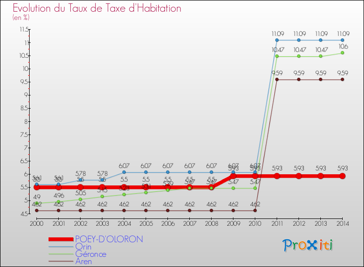 Evolution du taux de la taxe d'habitation pour POEY-D'OLORON et les communes proches de 2000 à 2014 Comparaison des taux de la taxe d'habitation pour POEY-D'OLORON et les communes voisines de 2000 à 2014