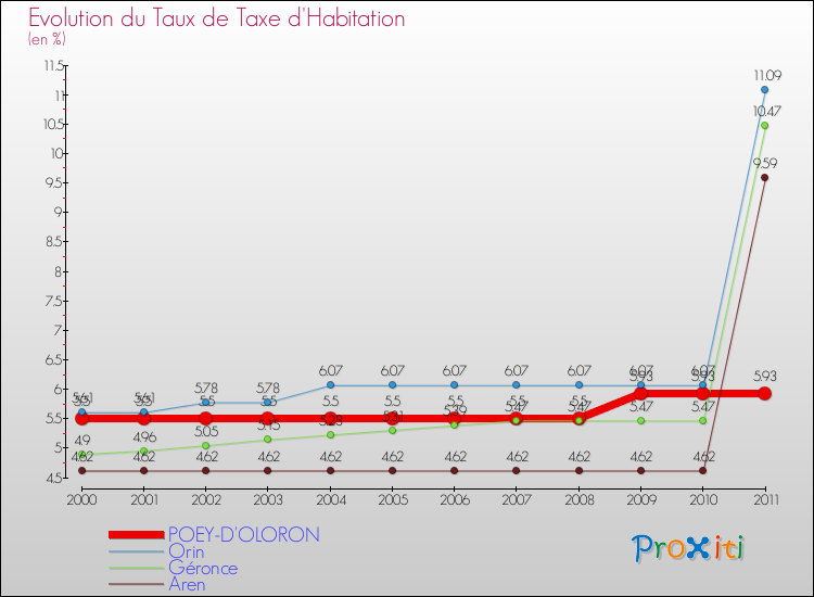 Evolution du taux de la taxe d'habitation pour POEY-D'OLORON et les communes proches Comparaison des taux de la taxe d'habitation pour POEY-D'OLORON et les communes voisines