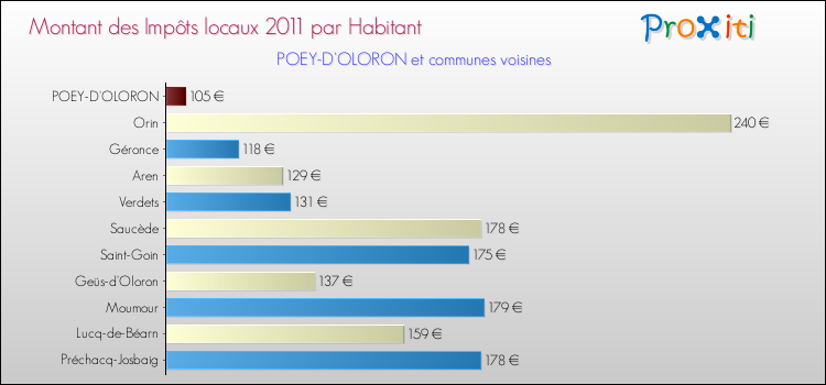 Montant des impôts locaux par Habitant pour POEY-D'OLORON et les communes proches Comparaison des impôts locaux par habitant pour POEY-D'OLORON et les communes voisines