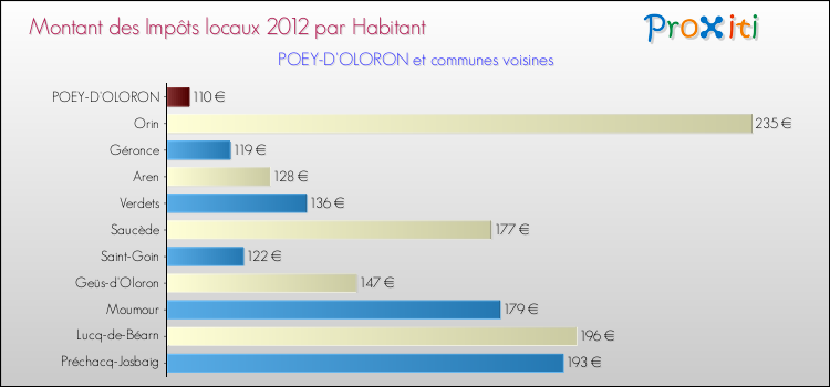 Montant des impôts locaux par Habitant pour POEY-D'OLORON et les communes proches Comparaison des impôts locaux par habitant pour POEY-D'OLORON et les communes voisines