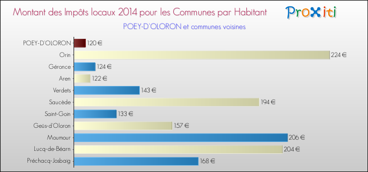Montant des impôts locaux par Habitant pour POEY-D'OLORON et les communes proches en 2014 Comparaison des impôts locaux par habitant pour POEY-D'OLORON et les communes voisines en 2014