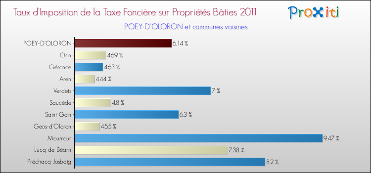 Taux d'imposition de la taxe foncière sur le bati 2011 pour POEY-D'OLORON et les communes proches Comparaison des taux d'imposition de la taxe foncière sur le bati 2011 pour POEY-D'OLORON et les communes voisines