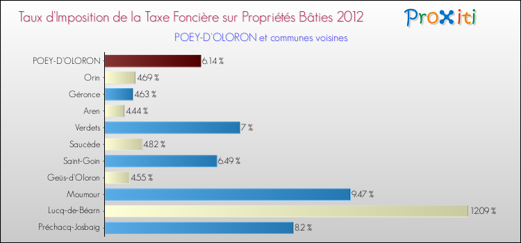 Taux d'imposition de la taxe foncière sur le bati 2012 pour POEY-D'OLORON et les communes proches Comparaison des taux d'imposition de la taxe foncière sur le bati 2012 pour POEY-D'OLORON et les communes voisines