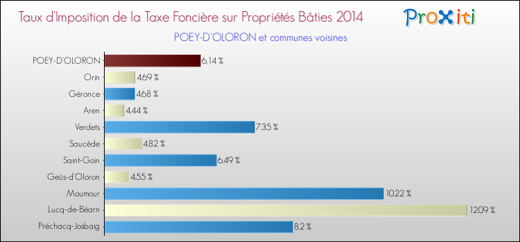 Taux d'imposition de la taxe foncière sur le bati 2014 pour POEY-D'OLORON et les communes proches Comparaison des taux d'imposition de la taxe foncière sur le bati 2014 pour POEY-D'OLORON et les communes voisines