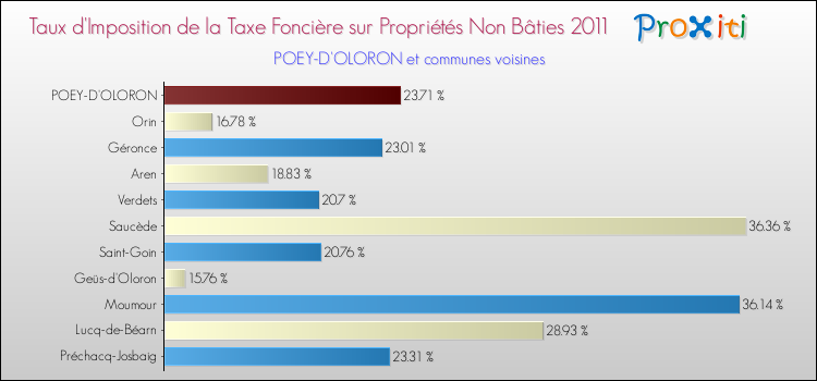 Taux d'imposition de la taxe foncière sur les immeubles et terrains non batis 2011 pour POEY-D'OLORON et les communes proches Comparaison des taux d'imposition de la taxe foncière sur les immeubles et terrains non batis 2011 pour POEY-D'OLORON et les communes voisines