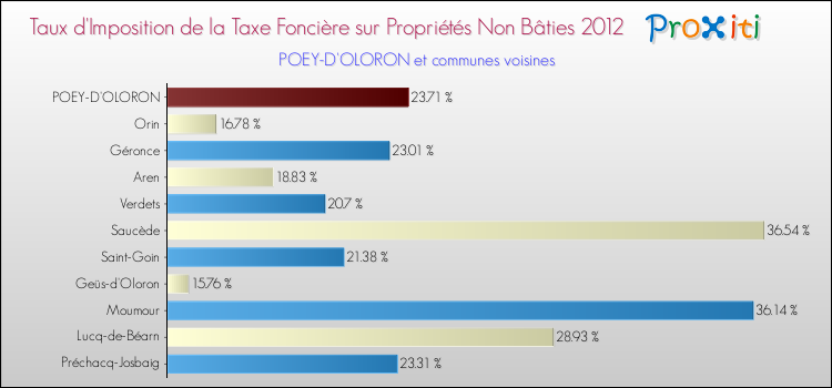 Taux d'imposition de la taxe foncière sur les immeubles et terrains non batis 2012 pour POEY-D'OLORON et les communes proches Comparaison des taux d'imposition de la taxe foncière sur les immeubles et terrains non batis 2012 pour POEY-D'OLORON et les communes voisines