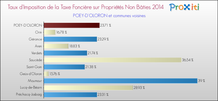 Taux d'imposition de la taxe foncière sur les immeubles et terrains non batis 2014 pour POEY-D'OLORON et les communes proches Comparaison des taux d'imposition de la taxe foncière sur les immeubles et terrains non batis 2014 pour POEY-D'OLORON et les communes voisines