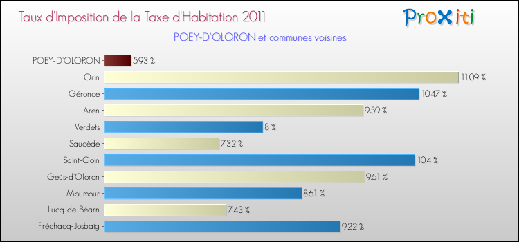 Taux d'imposition de la taxe d'habitation 2011 pour POEY-D'OLORON et les communes proches Comparaison des taux d'imposition de la taxe d'habitation 2011 pour POEY-D'OLORON et les communes voisines