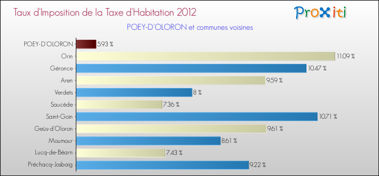 Taux d'imposition de la taxe d'habitation 2012 pour POEY-D'OLORON et les communes proches Comparaison des taux d'imposition de la taxe d'habitation 2012 pour POEY-D'OLORON et les communes voisines