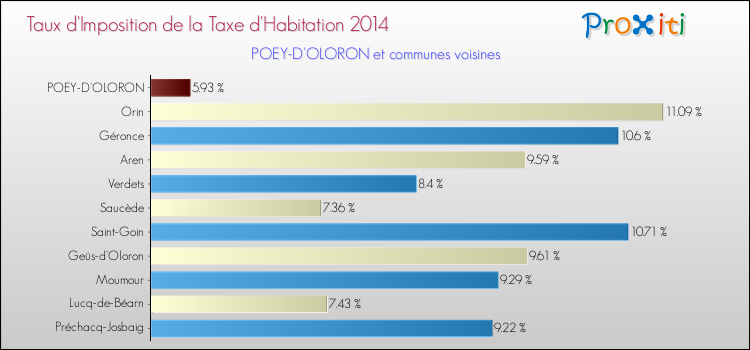 Taux d'imposition de la taxe d'habitation 2014 pour POEY-D'OLORON et les communes proches Comparaison des taux d'imposition de la taxe d'habitation 2014 pour POEY-D'OLORON et les communes voisines